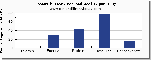 thiamin and nutrition facts in thiamine in peanut butter per 100g